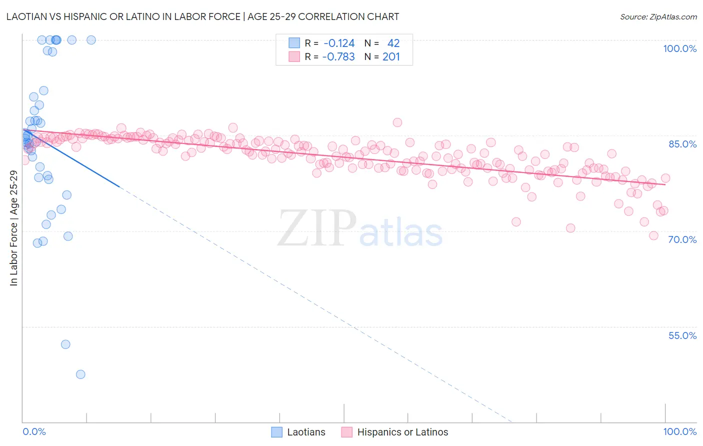Laotian vs Hispanic or Latino In Labor Force | Age 25-29