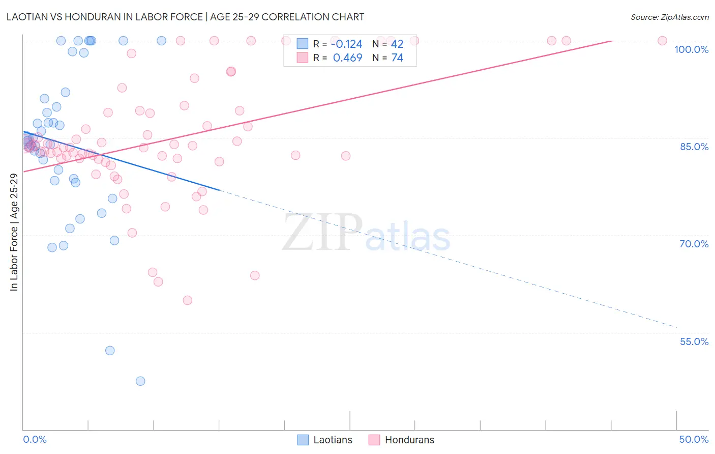 Laotian vs Honduran In Labor Force | Age 25-29
