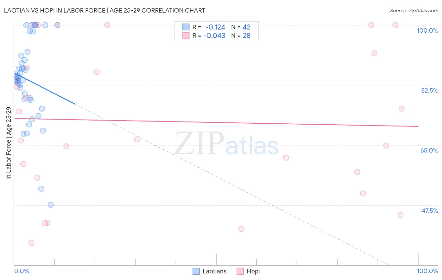 Laotian vs Hopi In Labor Force | Age 25-29