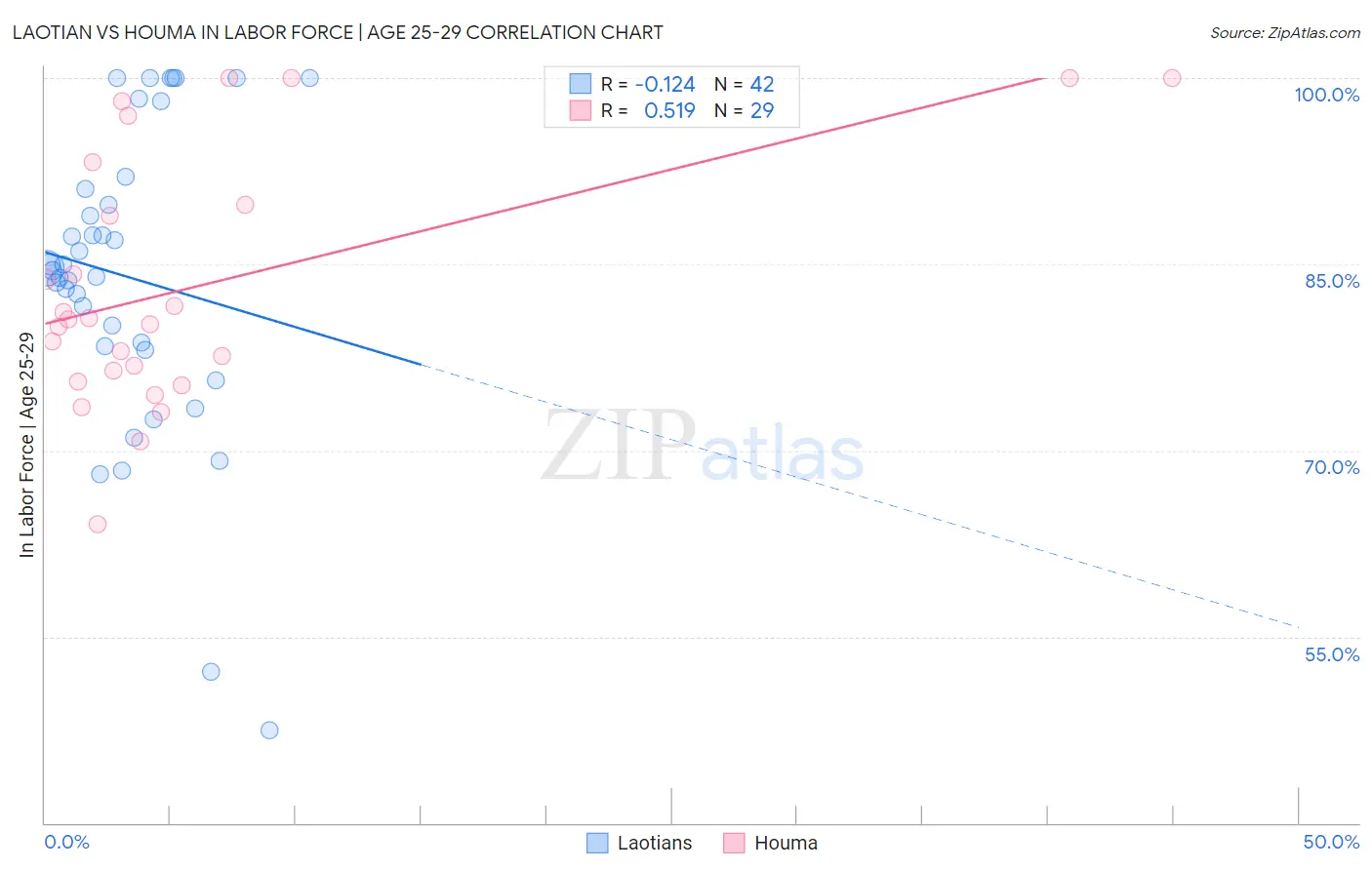 Laotian vs Houma In Labor Force | Age 25-29