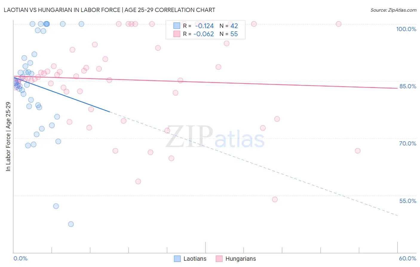 Laotian vs Hungarian In Labor Force | Age 25-29