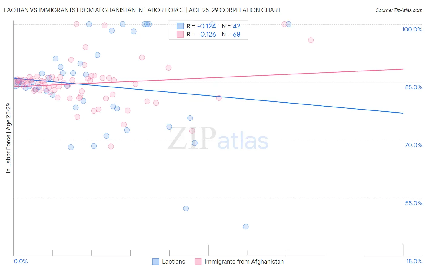 Laotian vs Immigrants from Afghanistan In Labor Force | Age 25-29