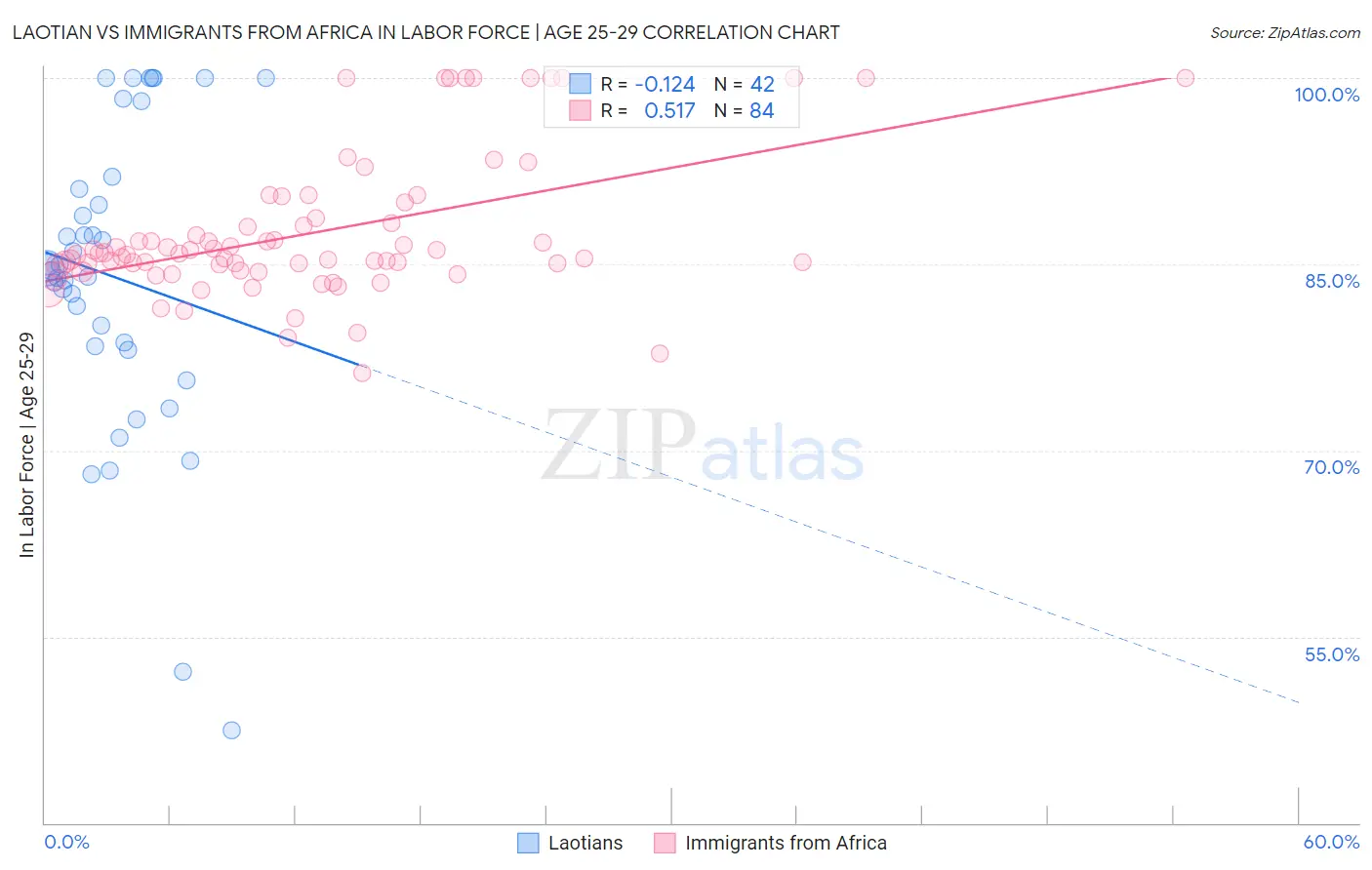 Laotian vs Immigrants from Africa In Labor Force | Age 25-29