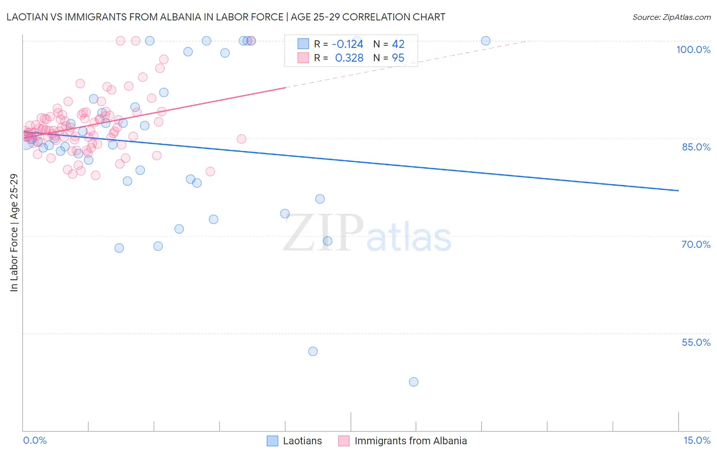 Laotian vs Immigrants from Albania In Labor Force | Age 25-29