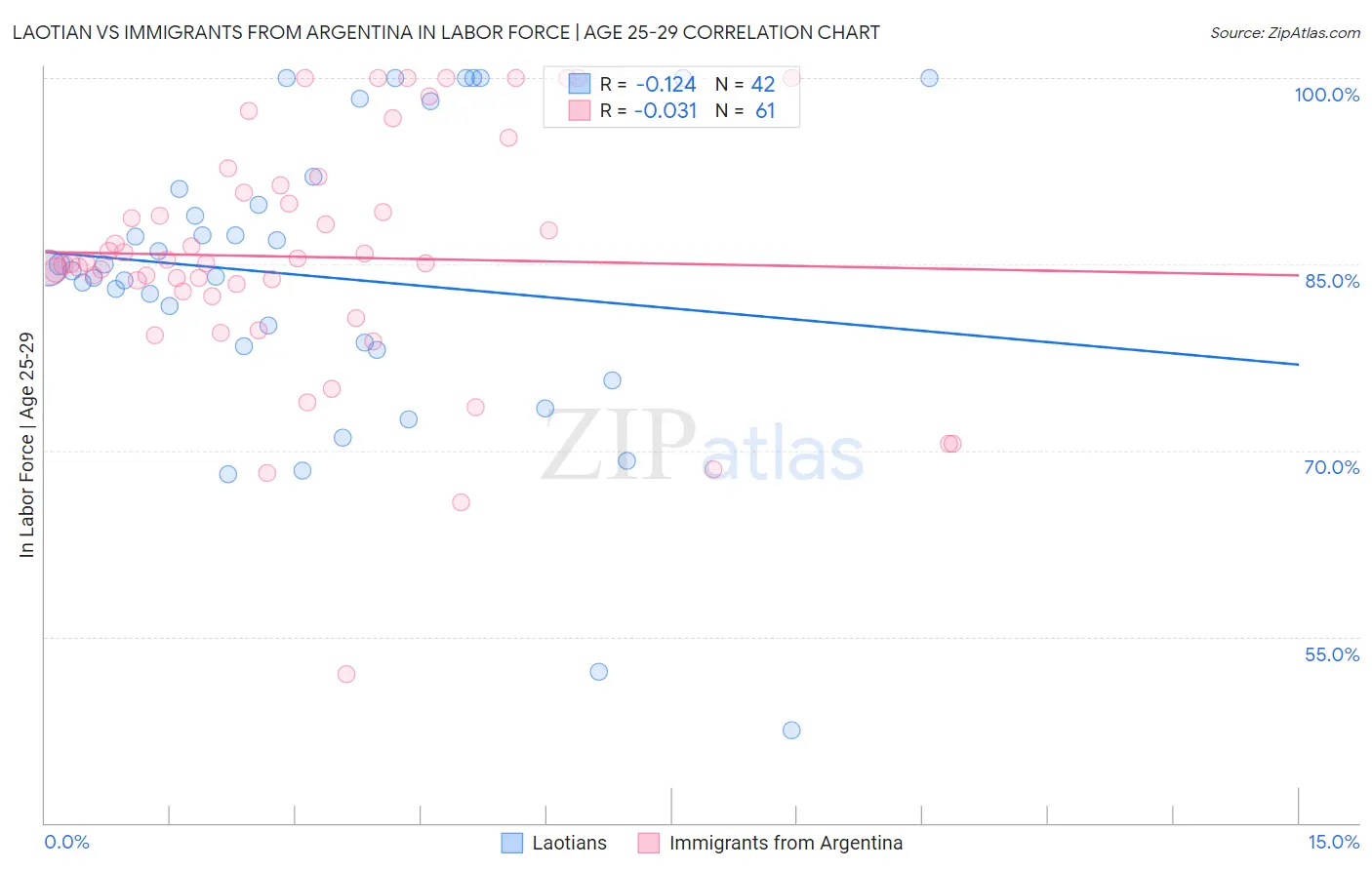 Laotian vs Immigrants from Argentina In Labor Force | Age 25-29