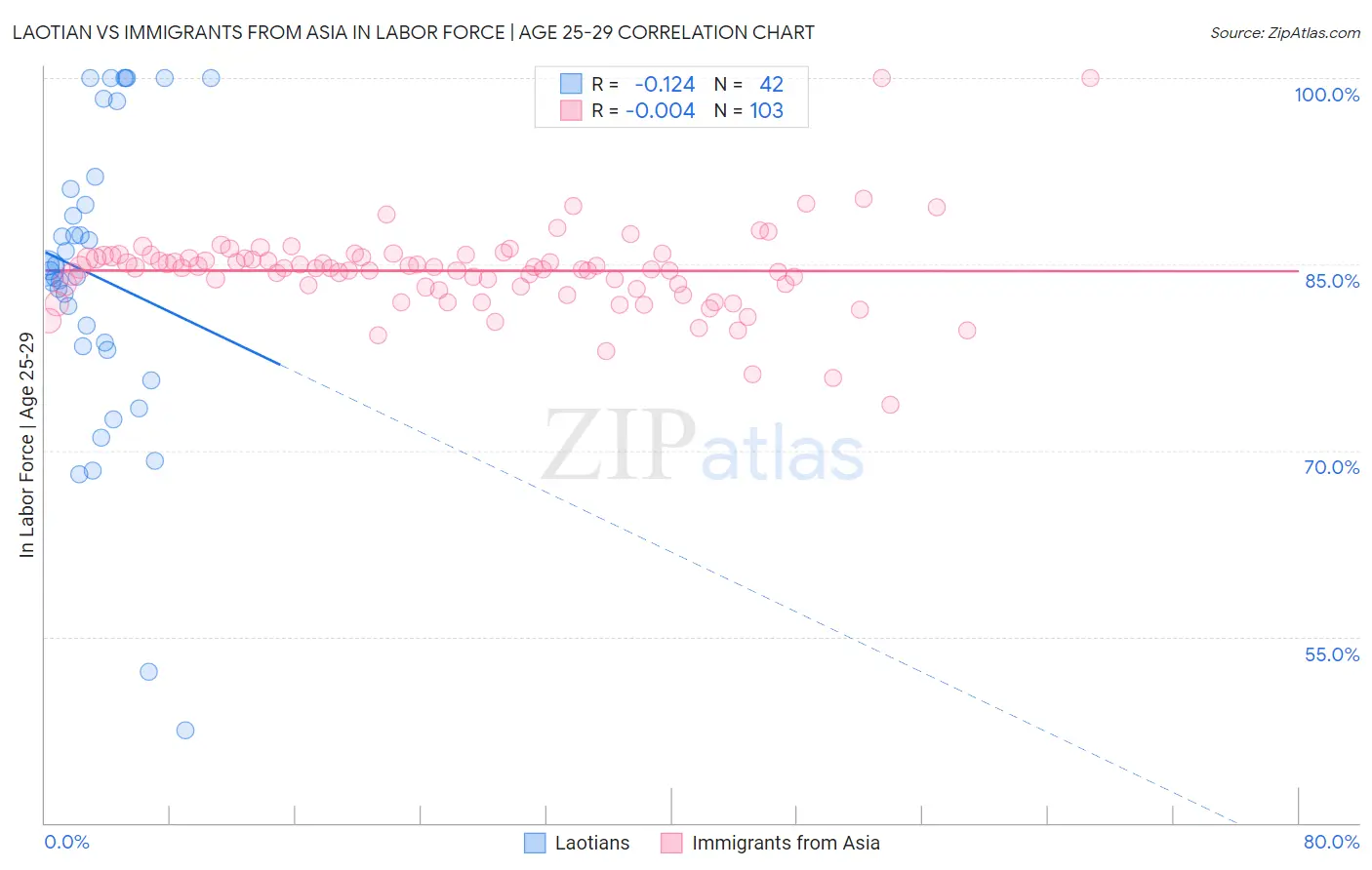 Laotian vs Immigrants from Asia In Labor Force | Age 25-29