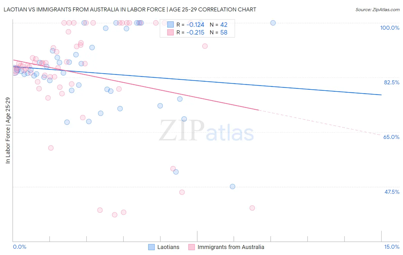 Laotian vs Immigrants from Australia In Labor Force | Age 25-29