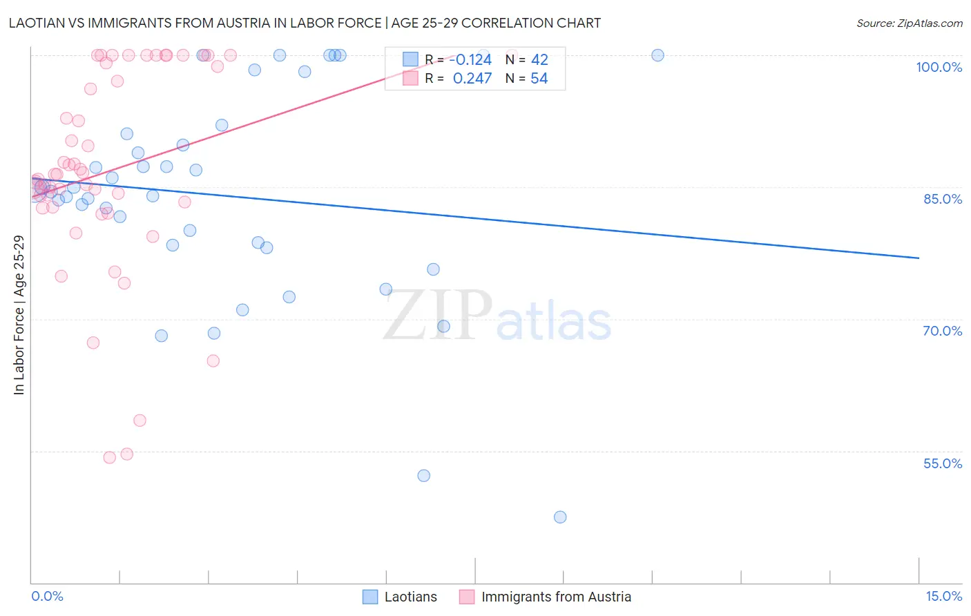 Laotian vs Immigrants from Austria In Labor Force | Age 25-29