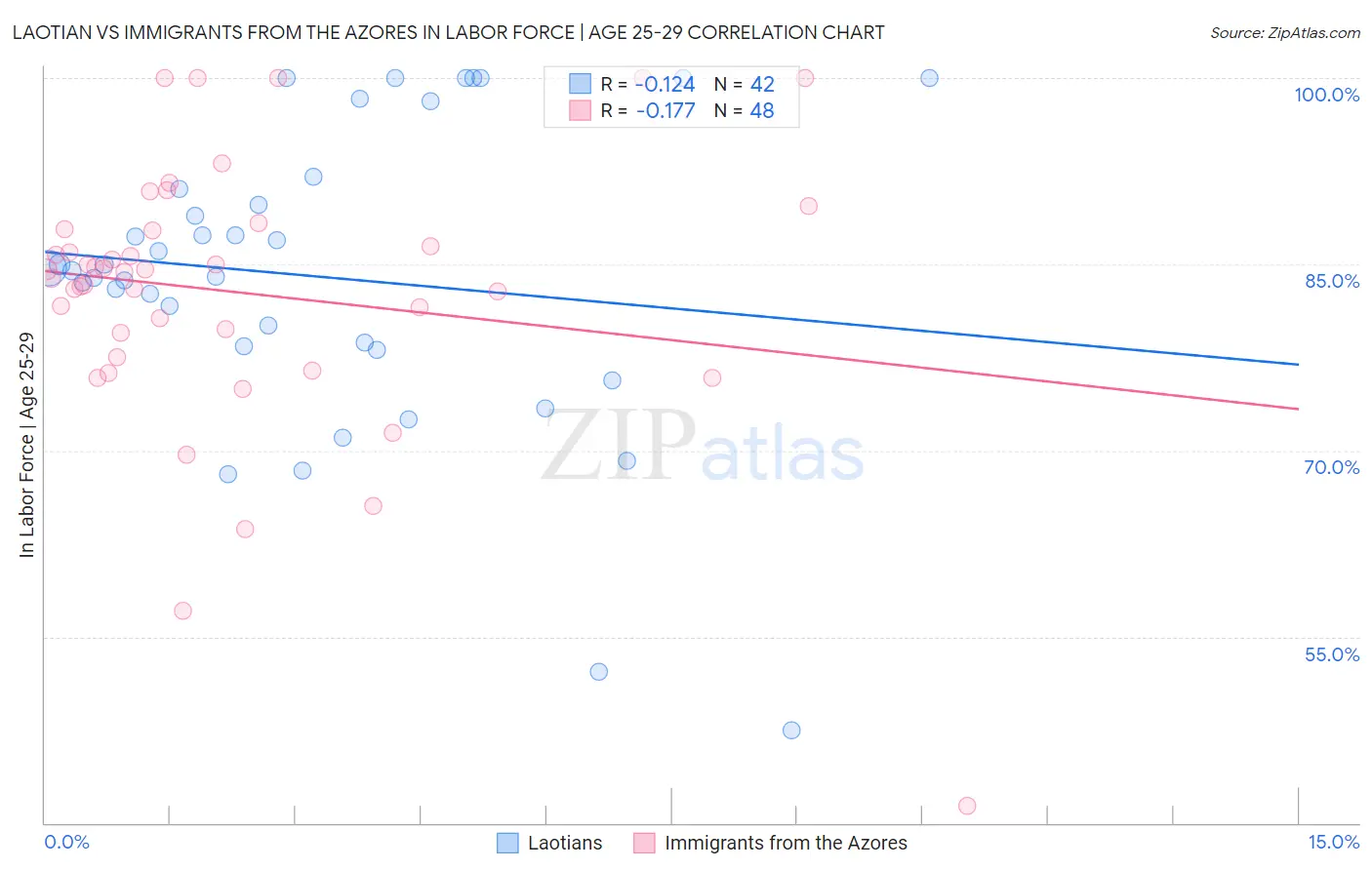 Laotian vs Immigrants from the Azores In Labor Force | Age 25-29