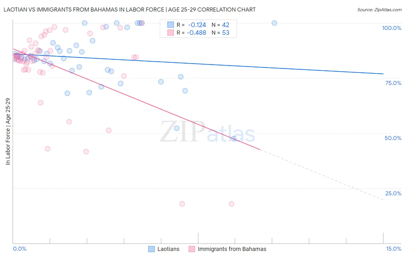Laotian vs Immigrants from Bahamas In Labor Force | Age 25-29