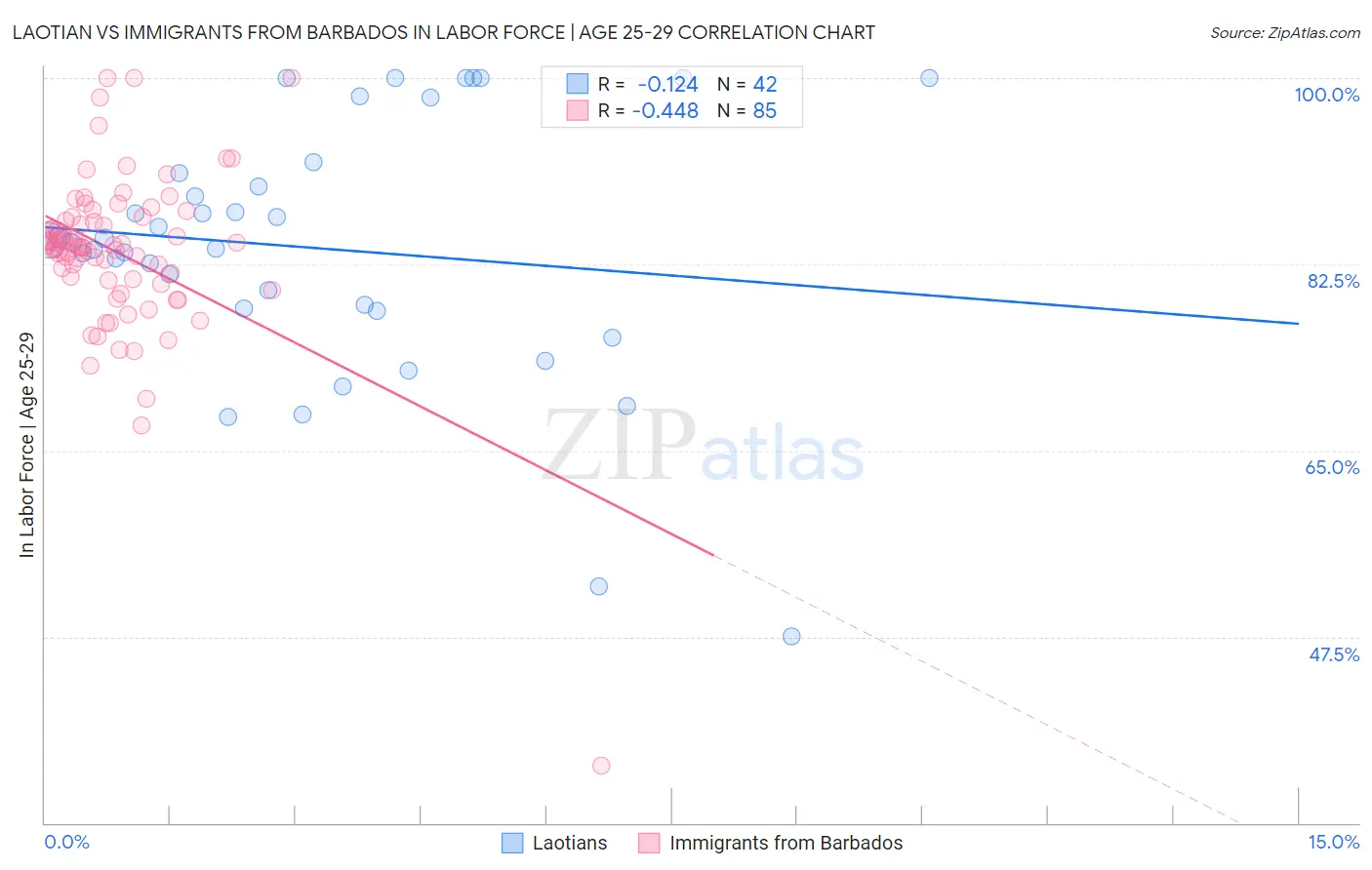 Laotian vs Immigrants from Barbados In Labor Force | Age 25-29