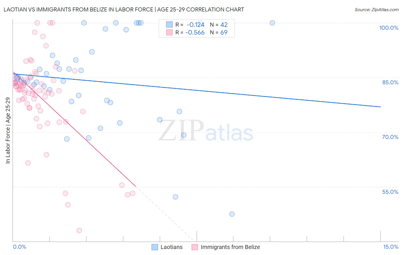 Laotian vs Immigrants from Belize In Labor Force | Age 25-29