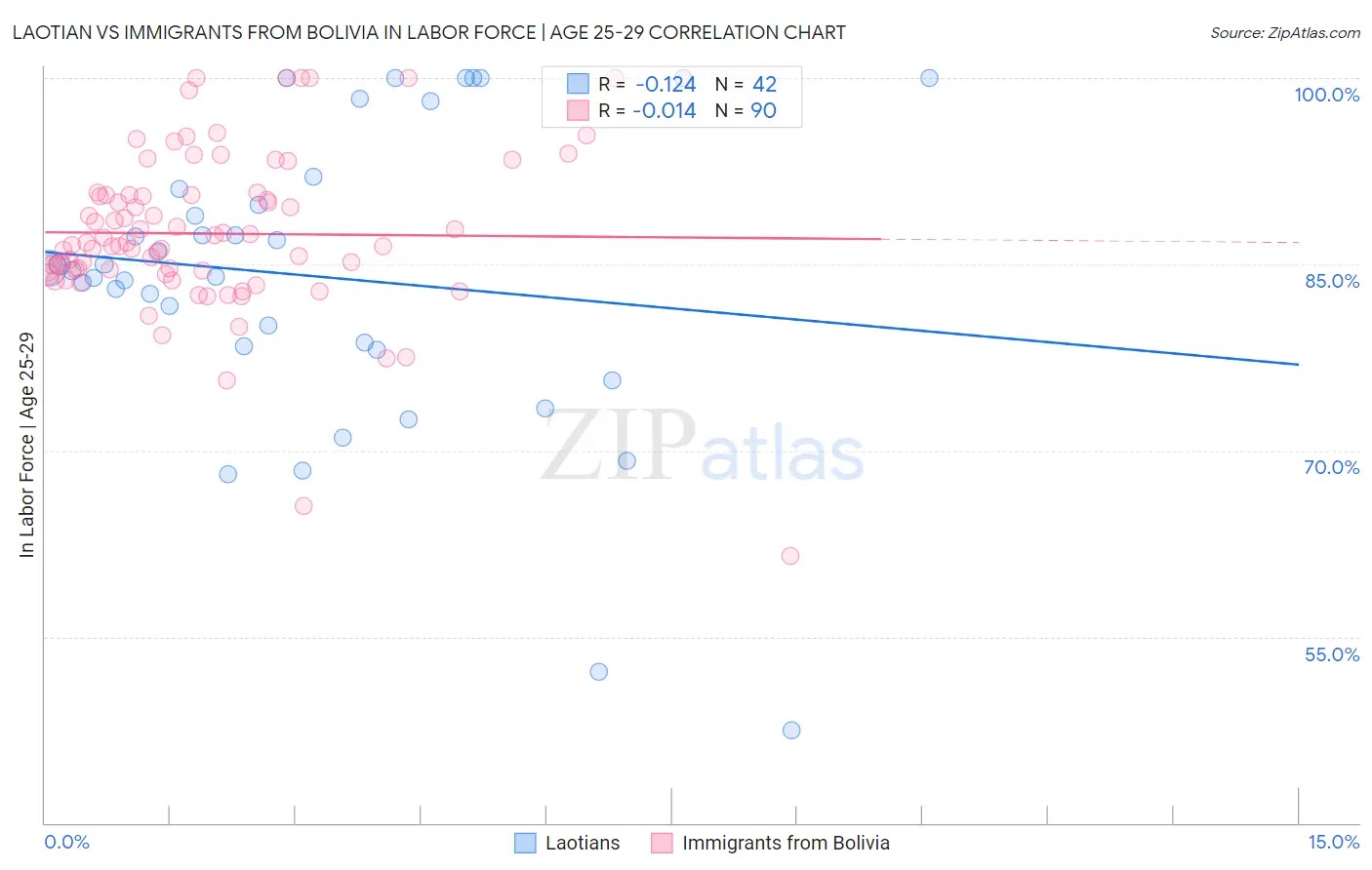 Laotian vs Immigrants from Bolivia In Labor Force | Age 25-29