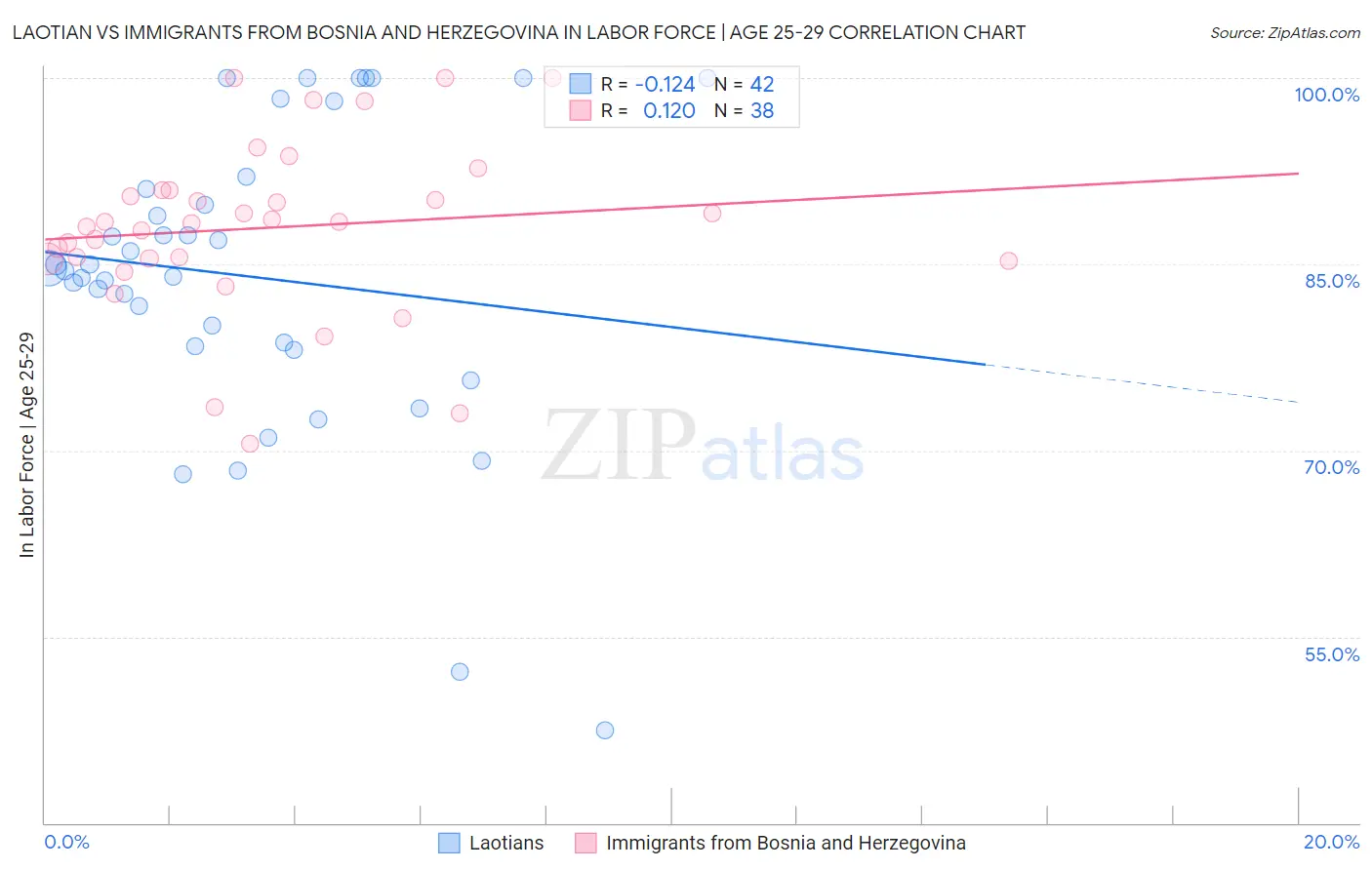 Laotian vs Immigrants from Bosnia and Herzegovina In Labor Force | Age 25-29