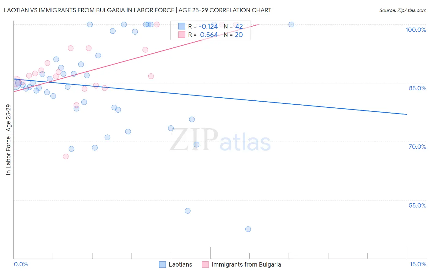 Laotian vs Immigrants from Bulgaria In Labor Force | Age 25-29
