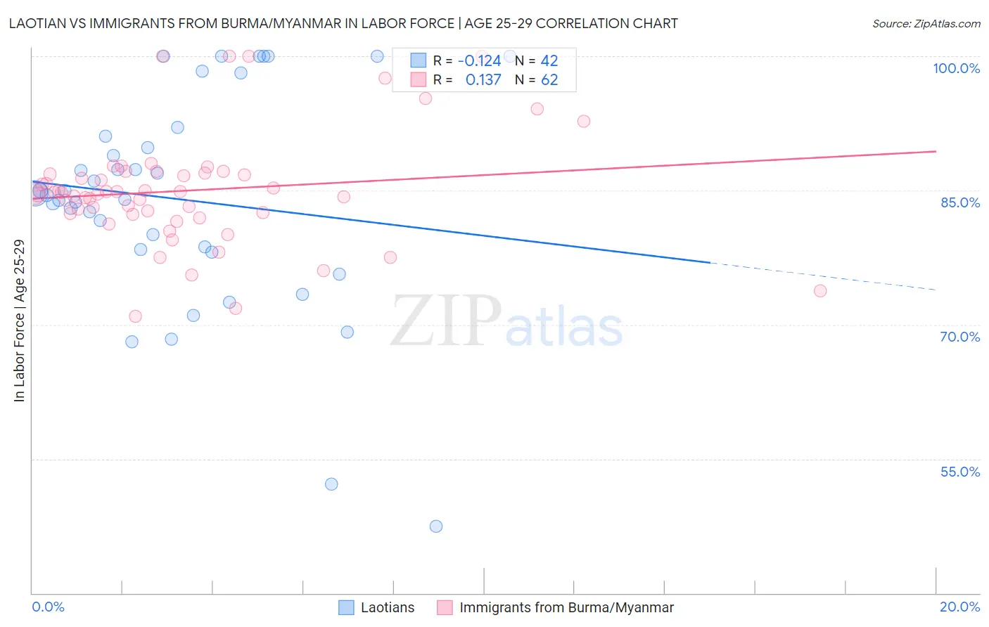 Laotian vs Immigrants from Burma/Myanmar In Labor Force | Age 25-29