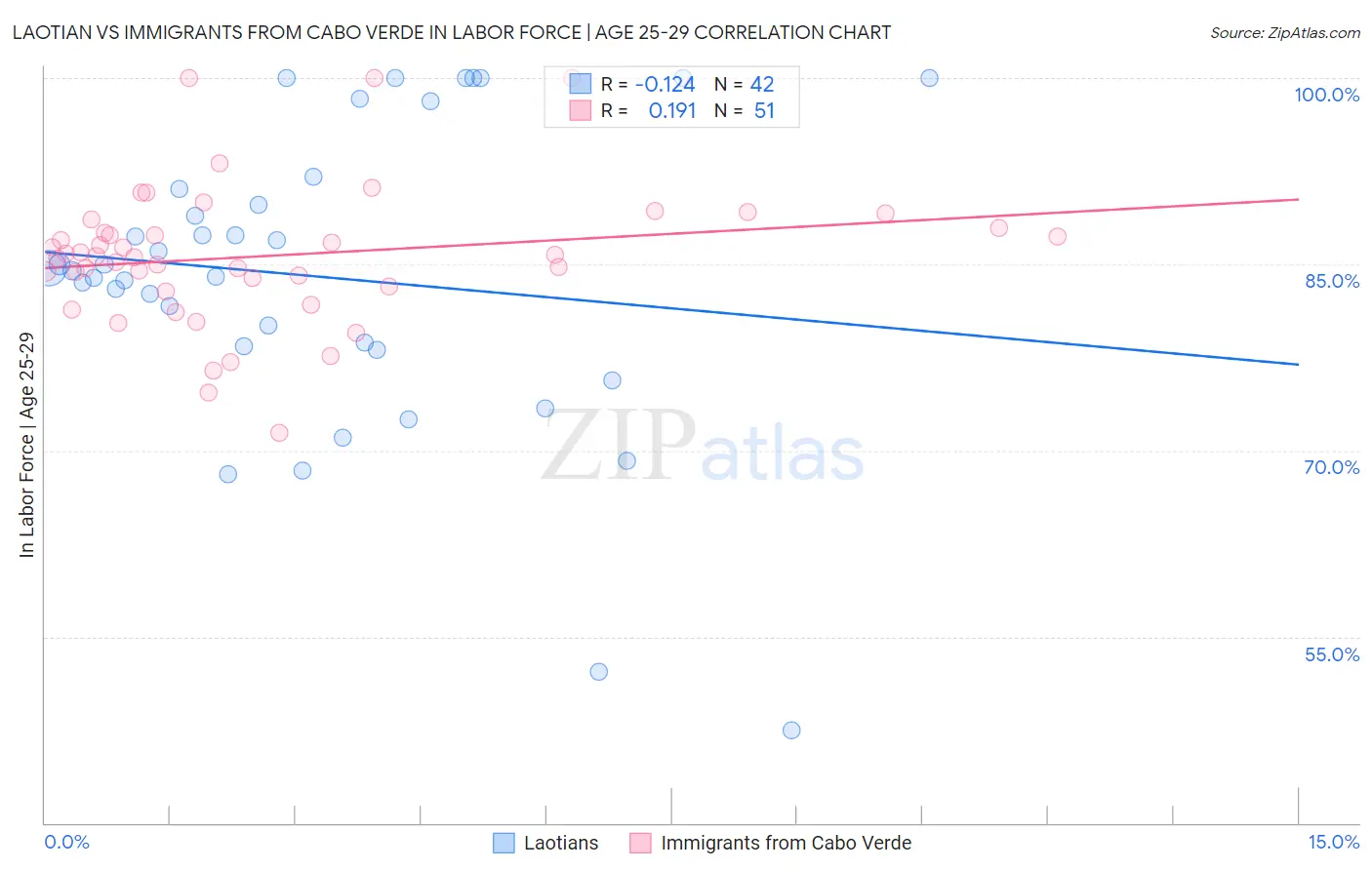 Laotian vs Immigrants from Cabo Verde In Labor Force | Age 25-29
