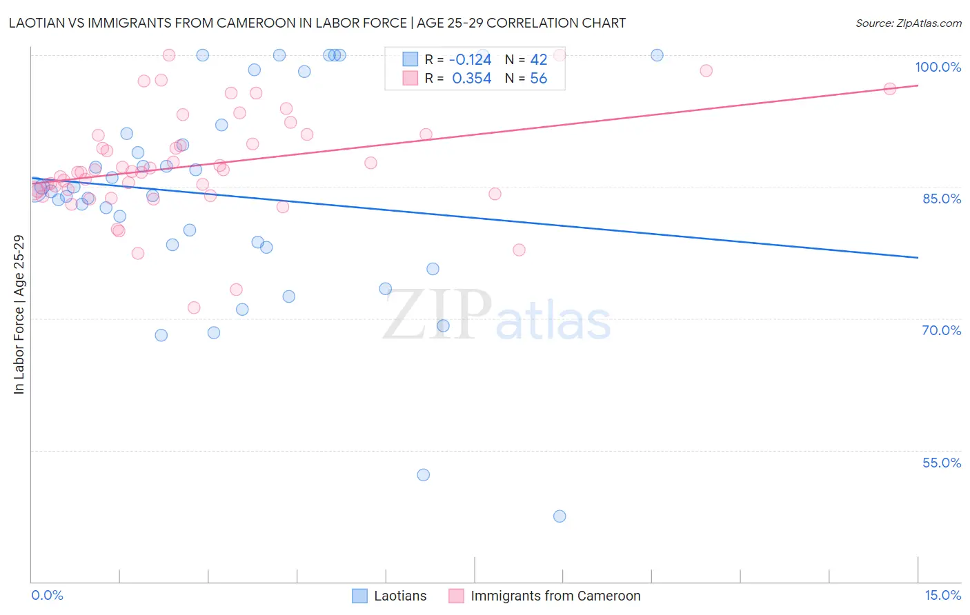 Laotian vs Immigrants from Cameroon In Labor Force | Age 25-29