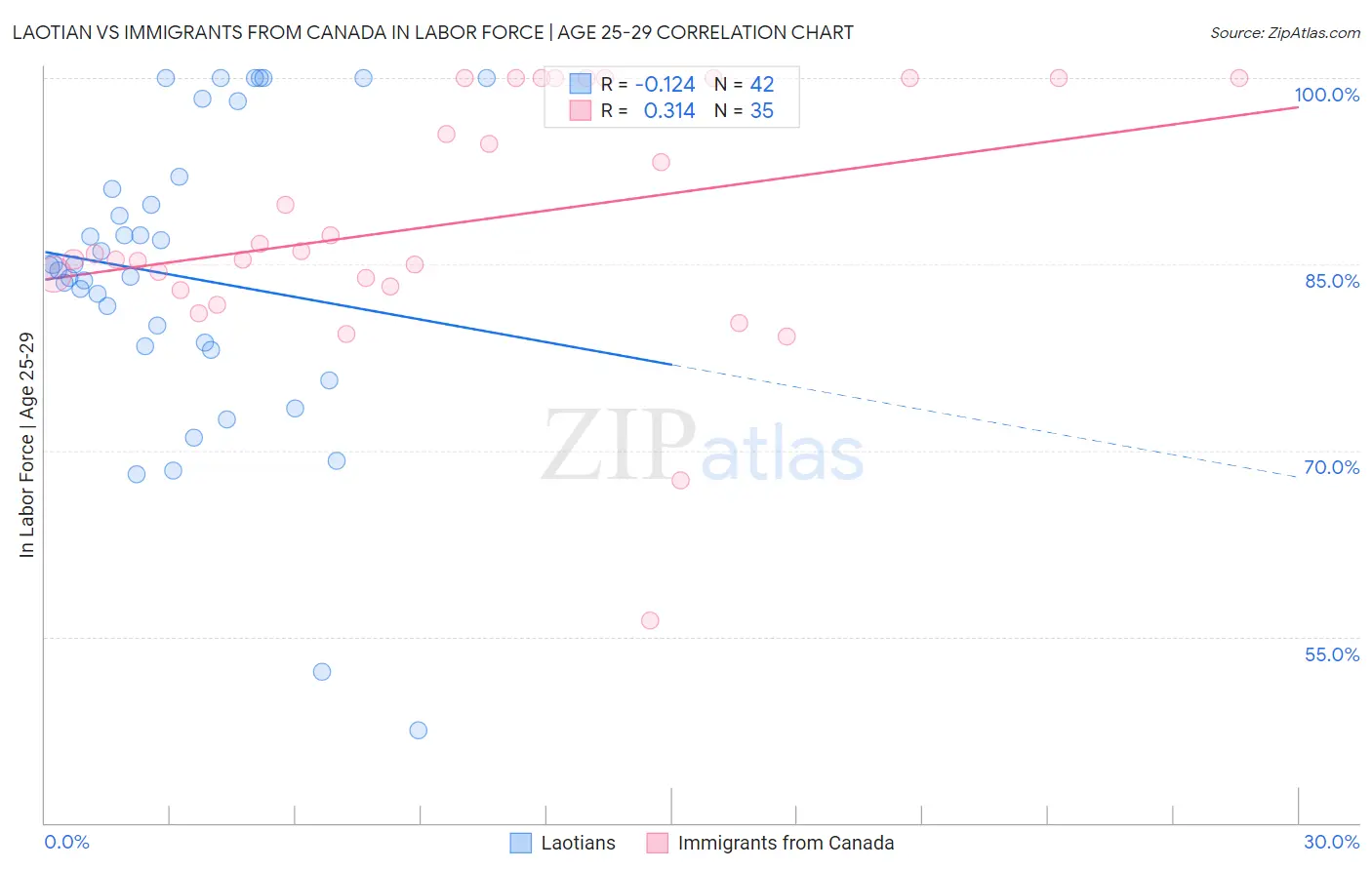 Laotian vs Immigrants from Canada In Labor Force | Age 25-29
