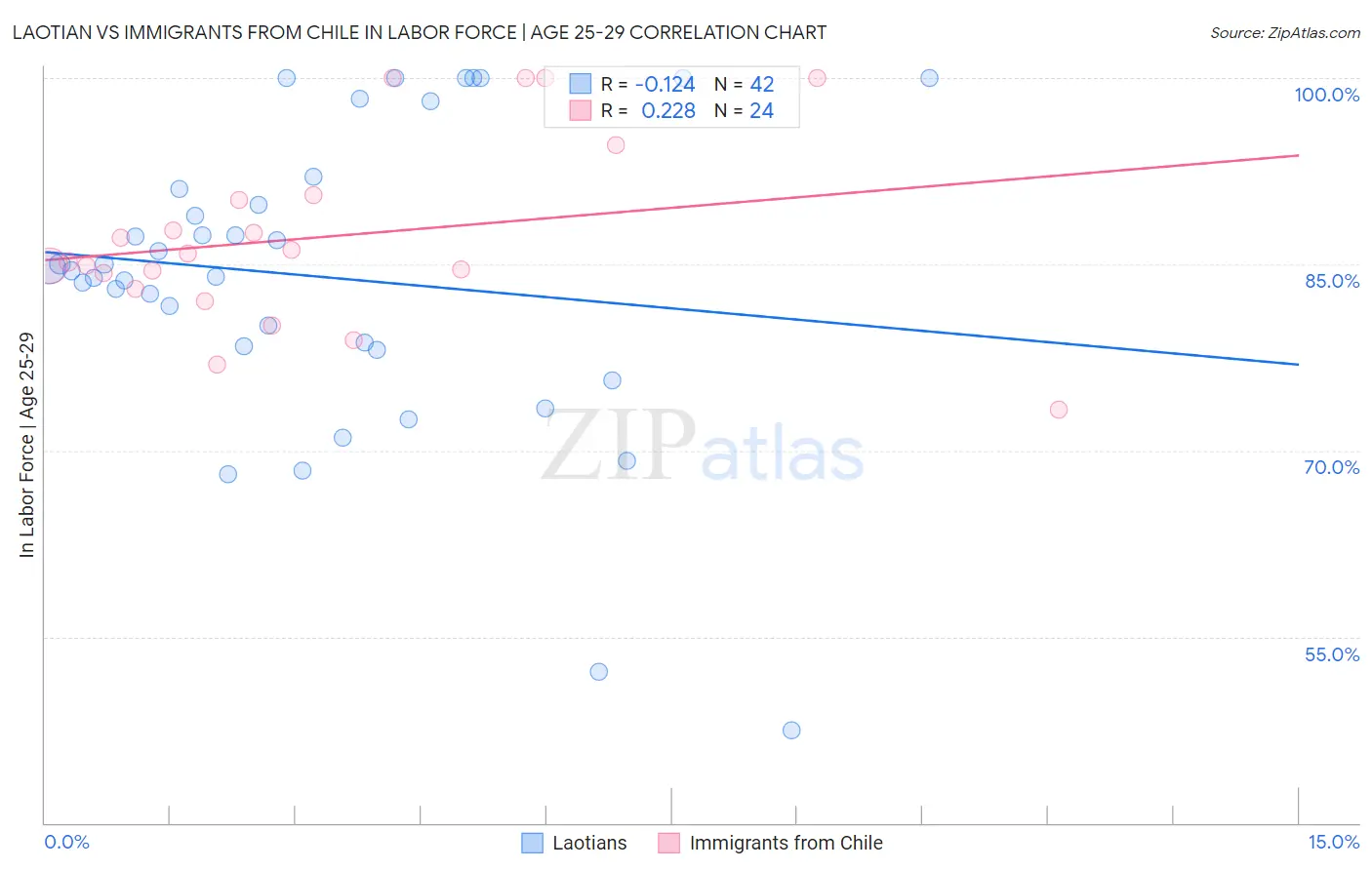 Laotian vs Immigrants from Chile In Labor Force | Age 25-29