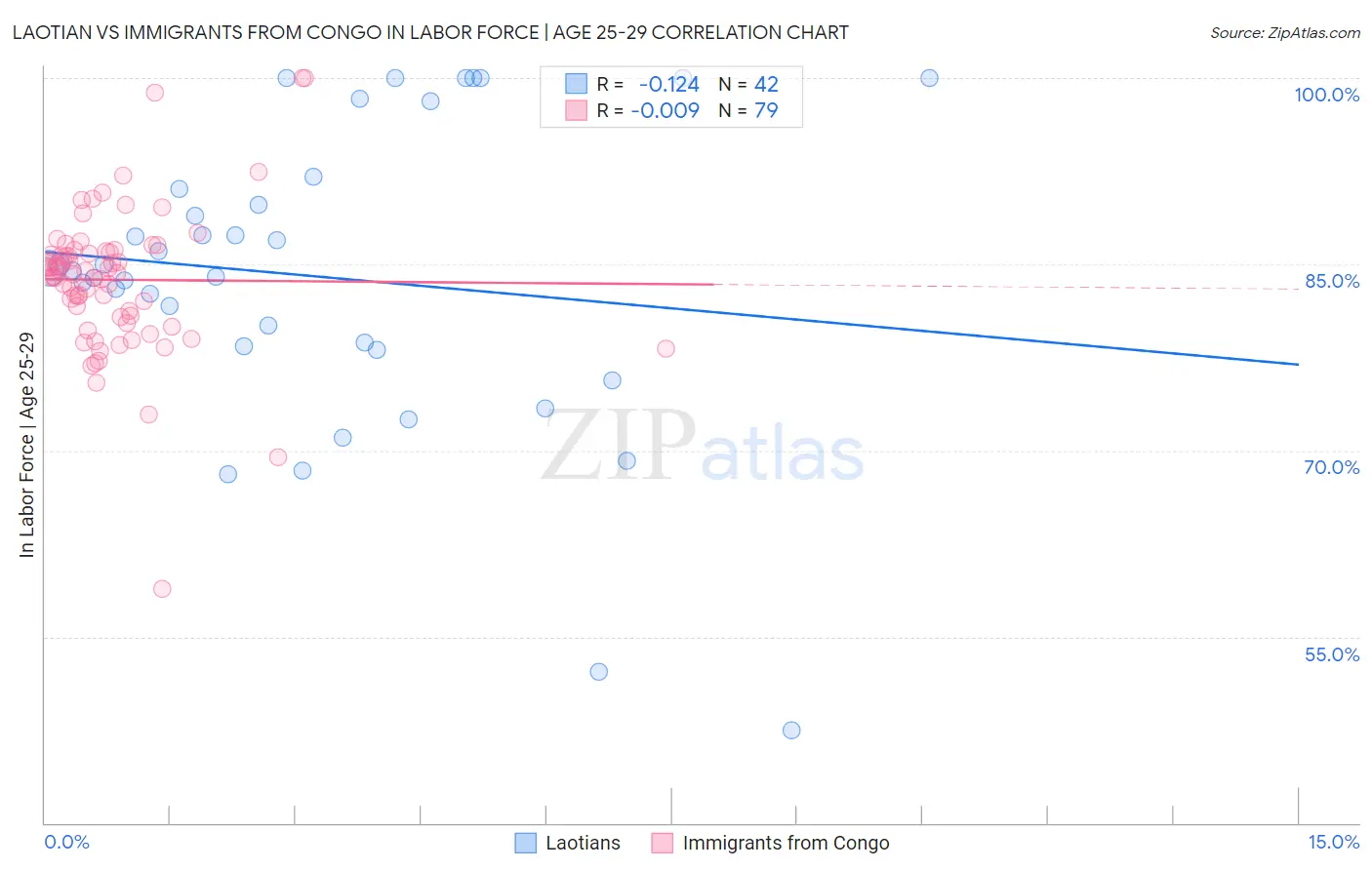 Laotian vs Immigrants from Congo In Labor Force | Age 25-29