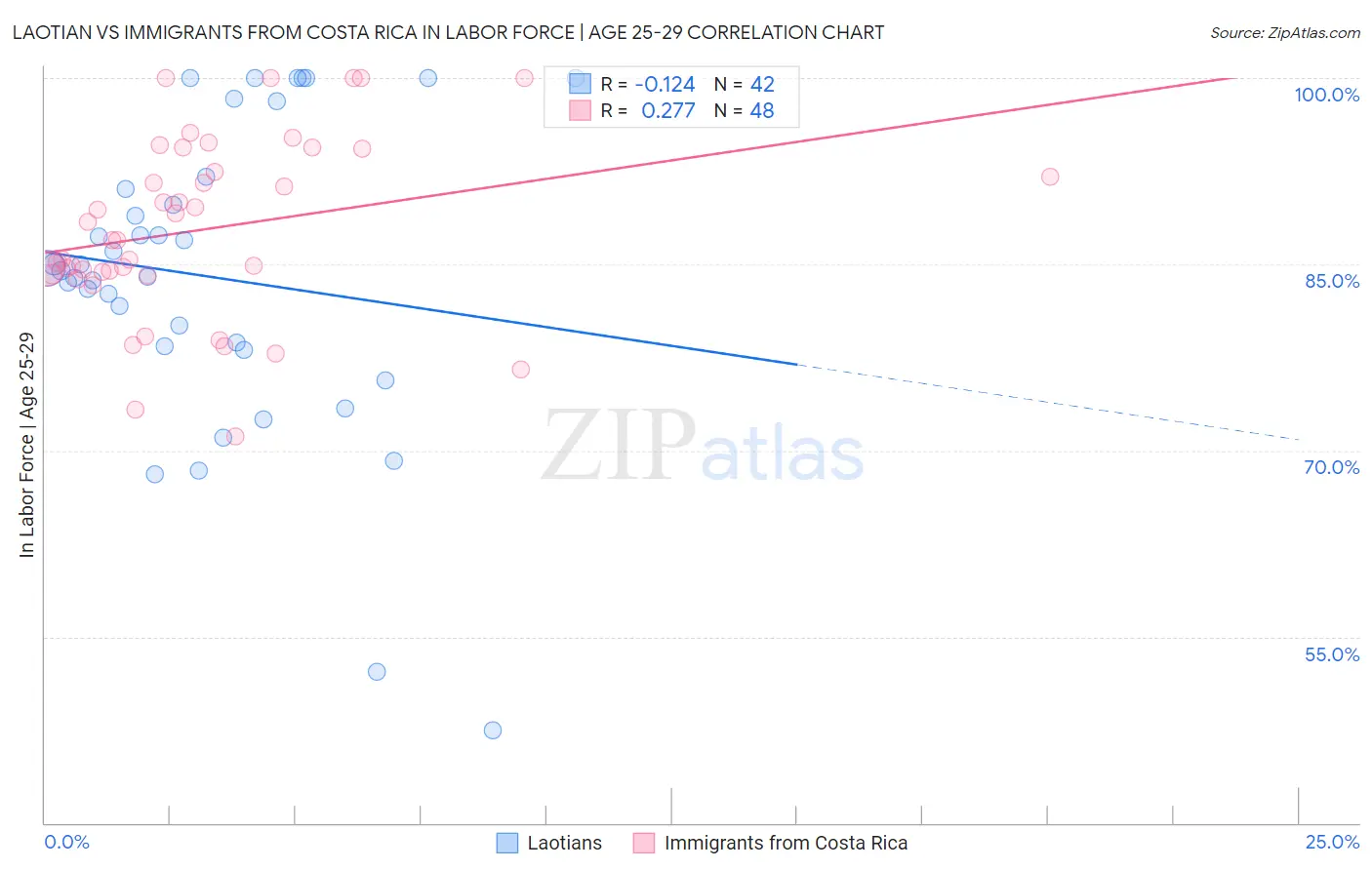 Laotian vs Immigrants from Costa Rica In Labor Force | Age 25-29