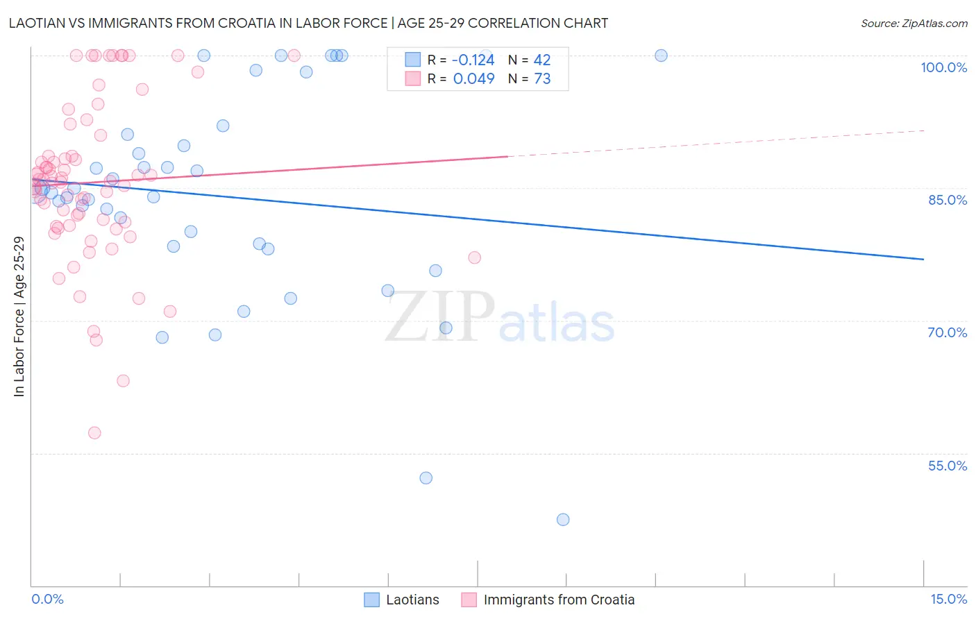 Laotian vs Immigrants from Croatia In Labor Force | Age 25-29