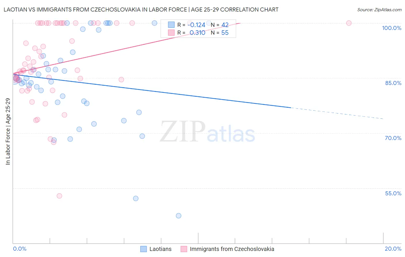 Laotian vs Immigrants from Czechoslovakia In Labor Force | Age 25-29