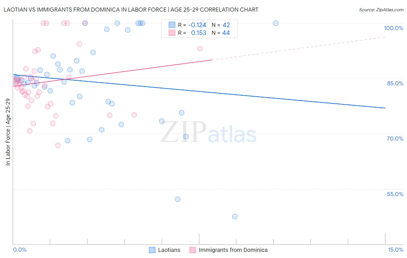Laotian vs Immigrants from Dominica In Labor Force | Age 25-29