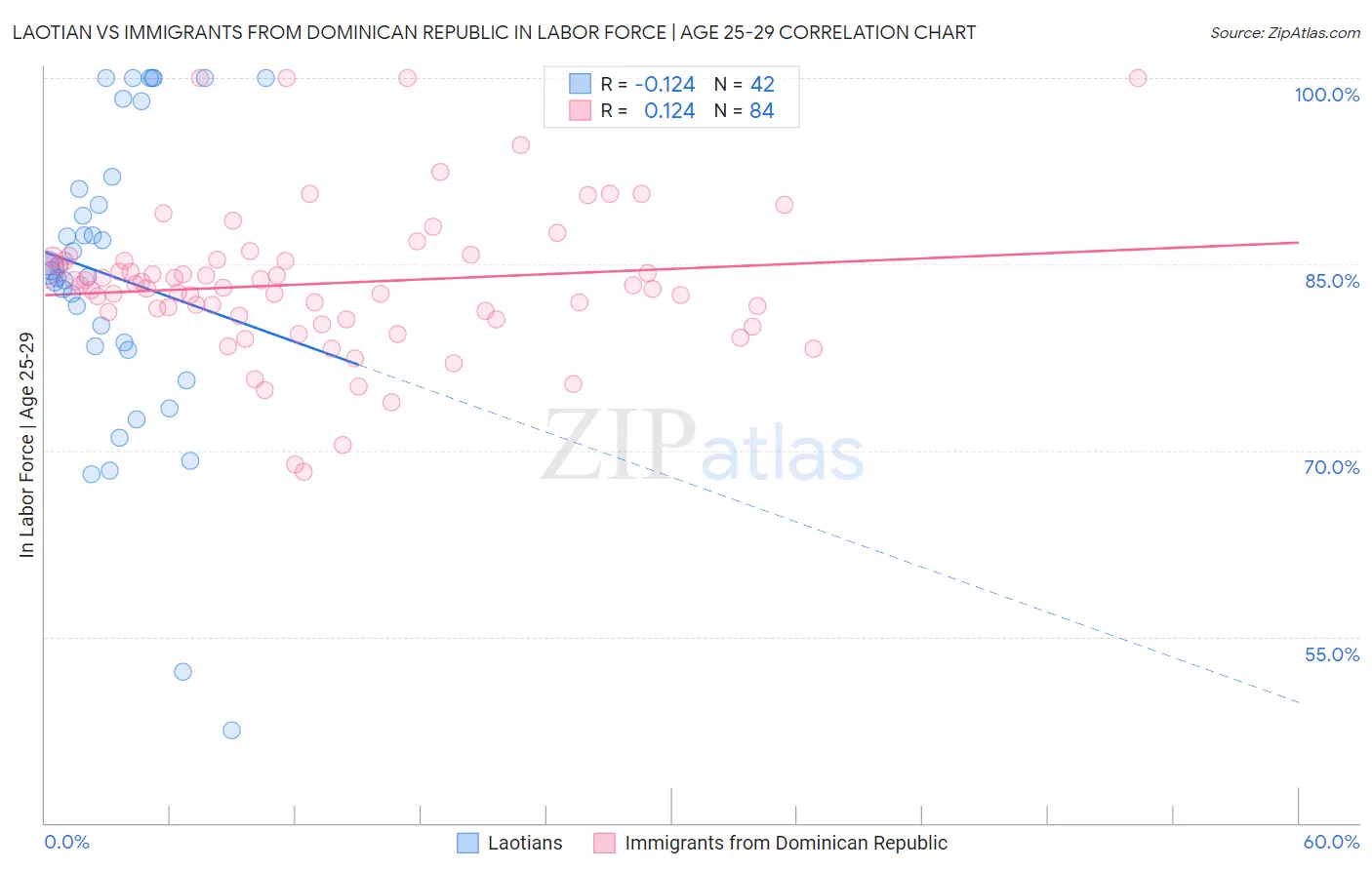 Laotian vs Immigrants from Dominican Republic In Labor Force | Age 25-29