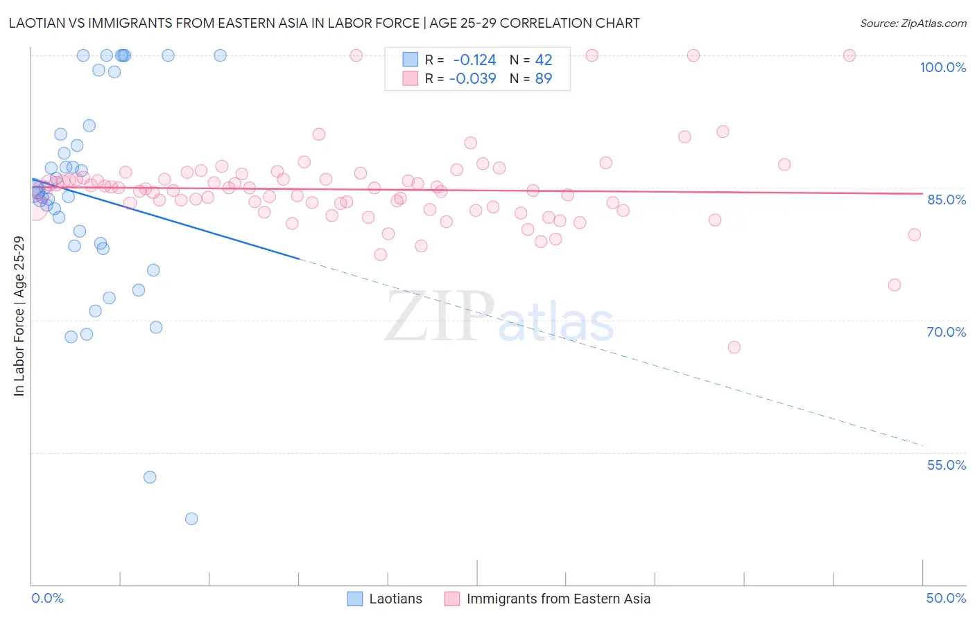 Laotian vs Immigrants from Eastern Asia In Labor Force | Age 25-29