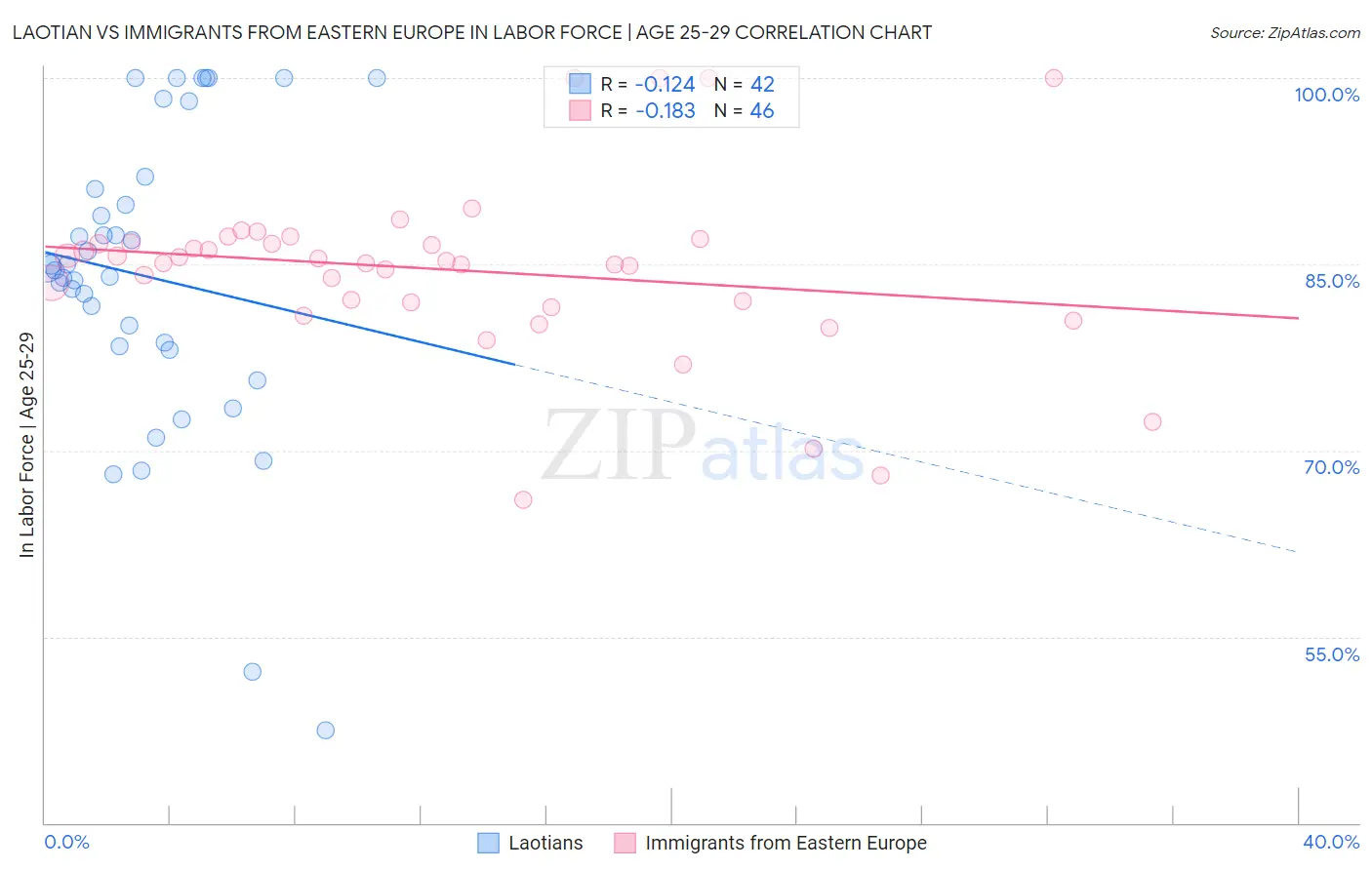 Laotian vs Immigrants from Eastern Europe In Labor Force | Age 25-29
