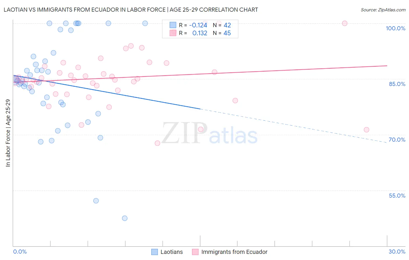 Laotian vs Immigrants from Ecuador In Labor Force | Age 25-29