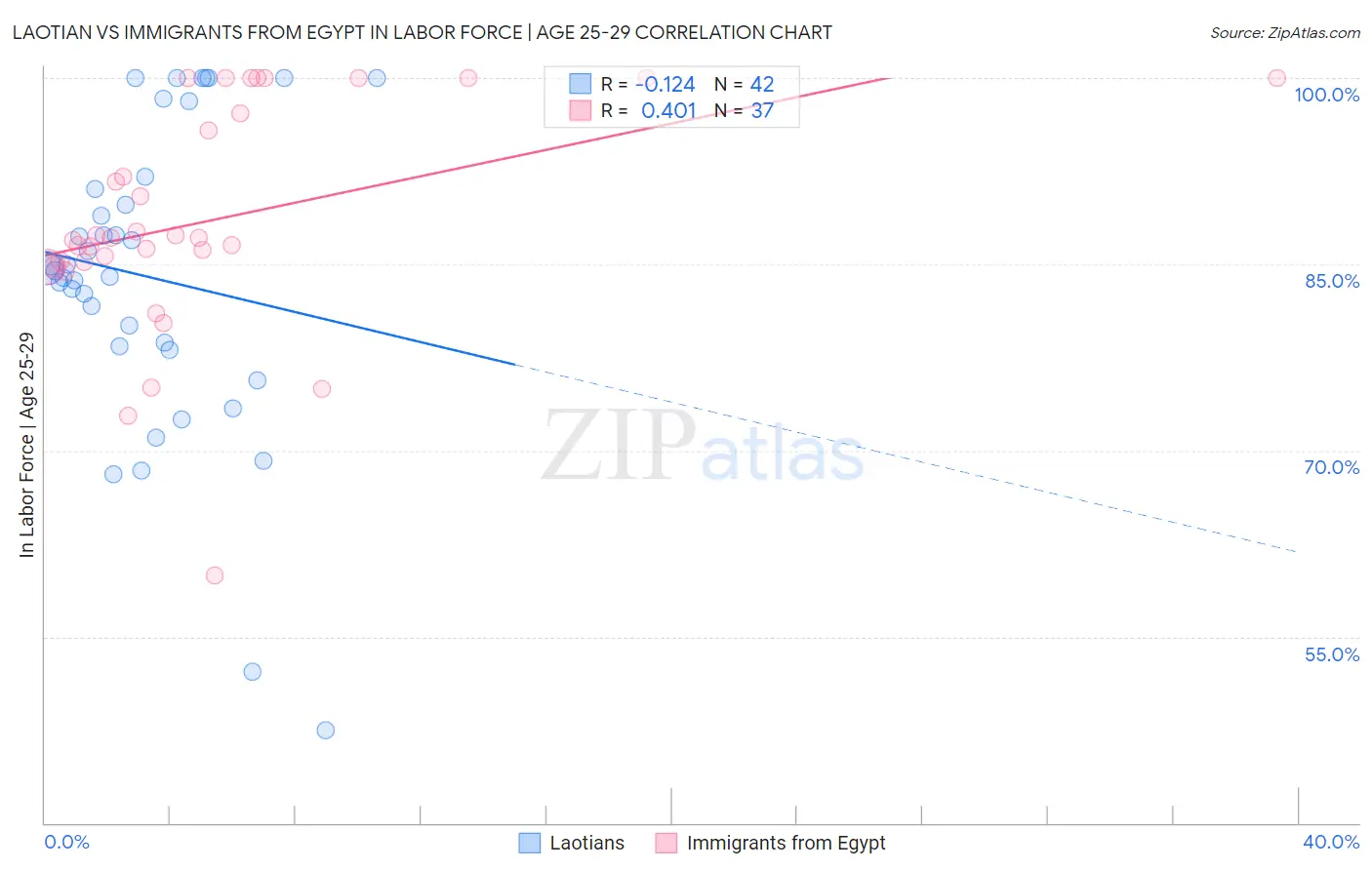 Laotian vs Immigrants from Egypt In Labor Force | Age 25-29