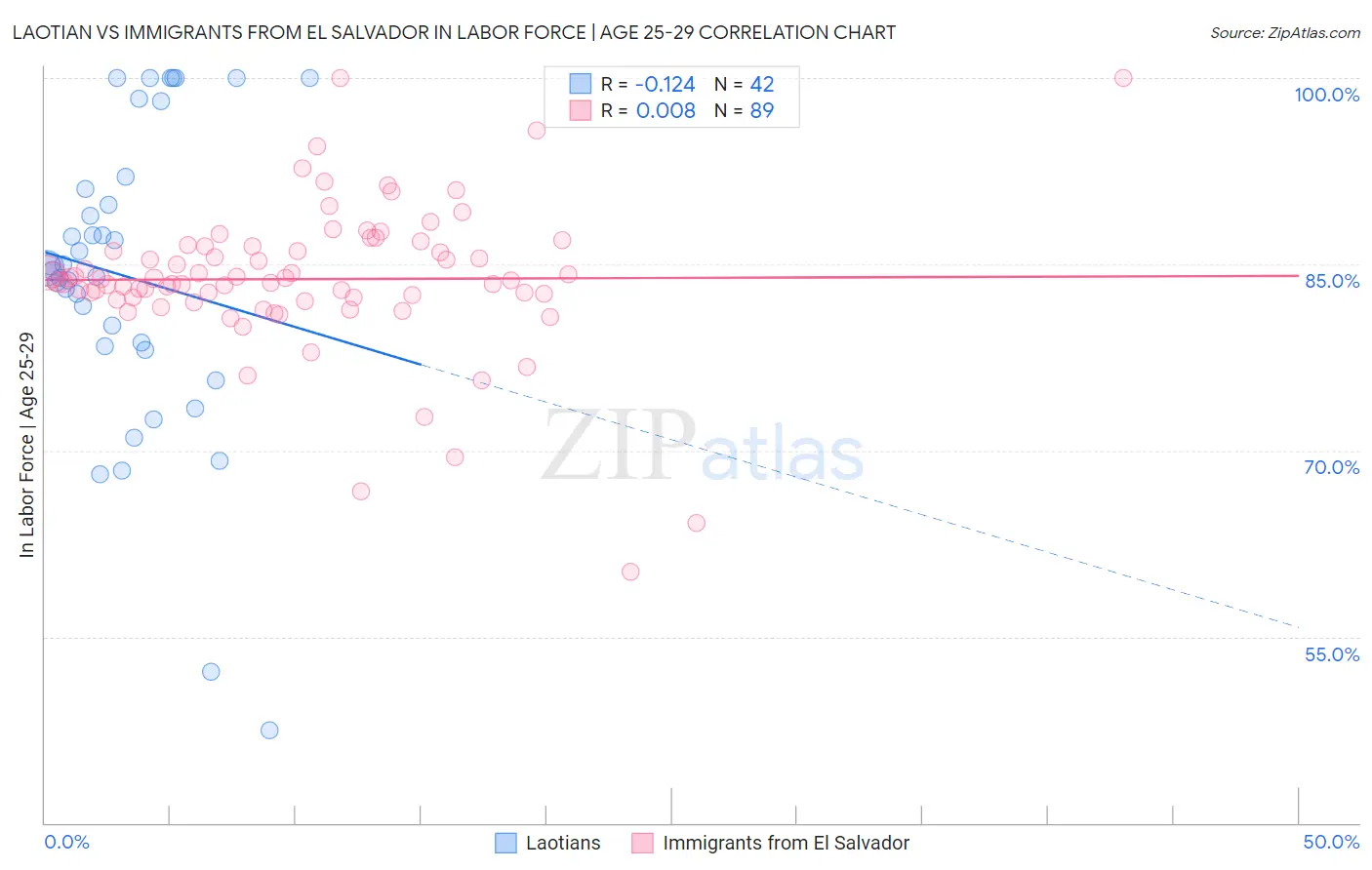 Laotian vs Immigrants from El Salvador In Labor Force | Age 25-29