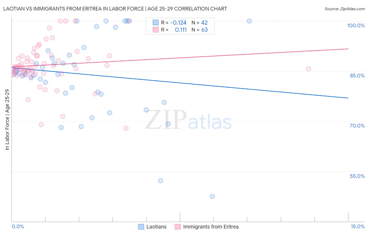 Laotian vs Immigrants from Eritrea In Labor Force | Age 25-29