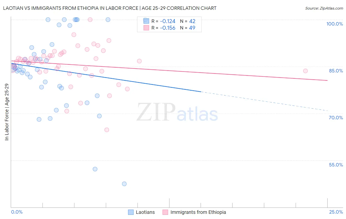 Laotian vs Immigrants from Ethiopia In Labor Force | Age 25-29