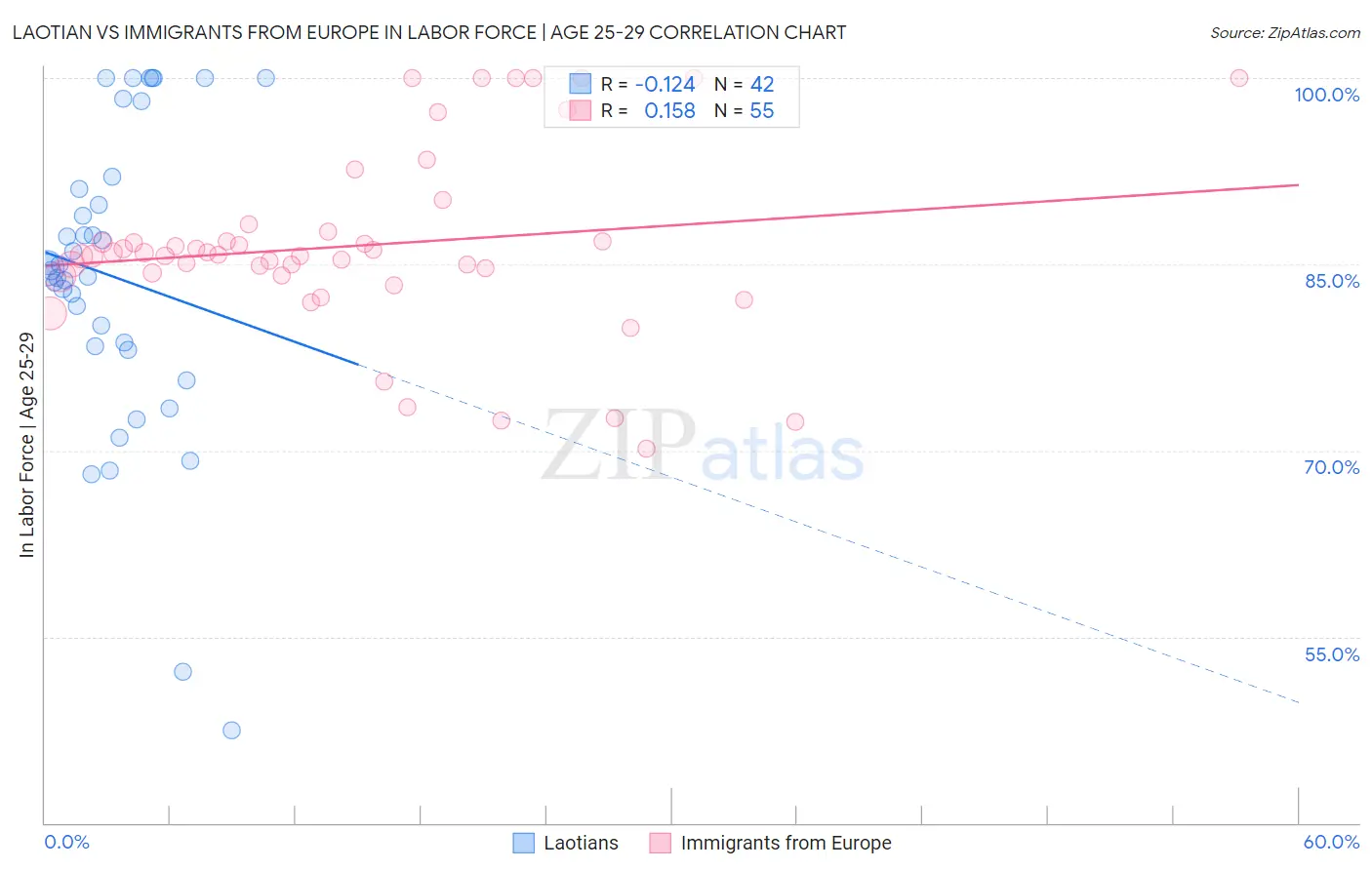 Laotian vs Immigrants from Europe In Labor Force | Age 25-29