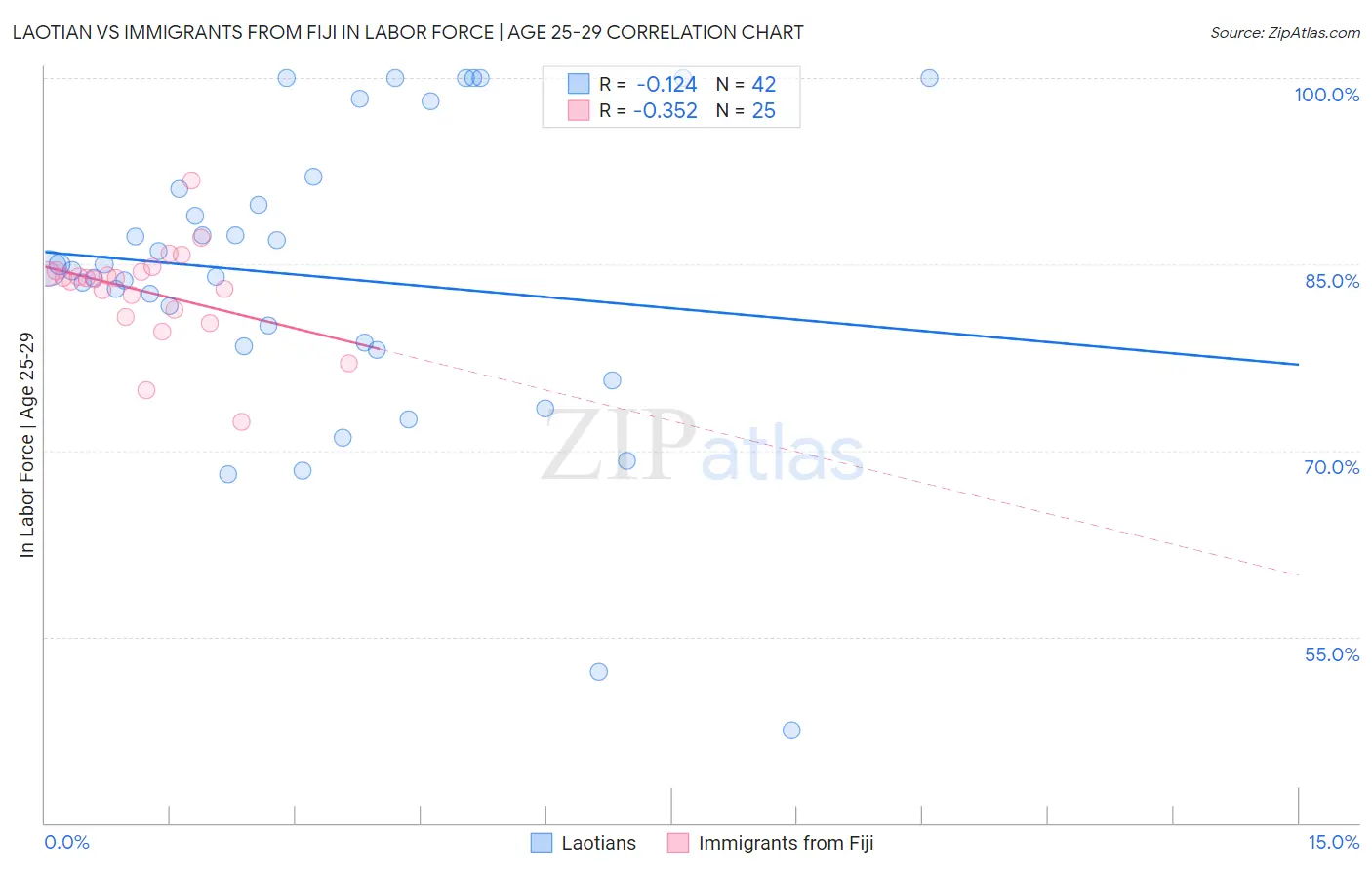 Laotian vs Immigrants from Fiji In Labor Force | Age 25-29