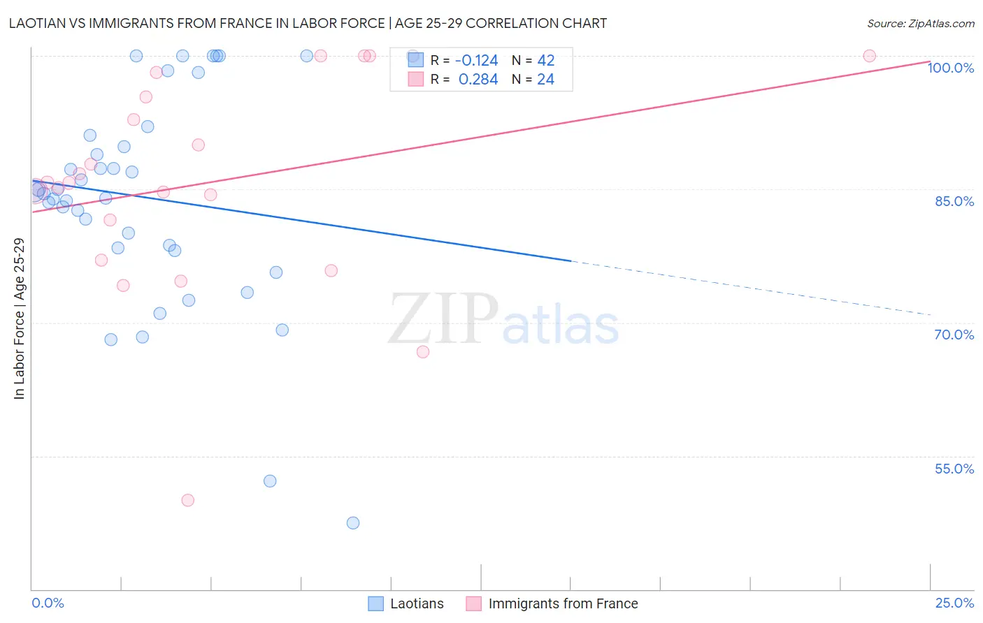Laotian vs Immigrants from France In Labor Force | Age 25-29
