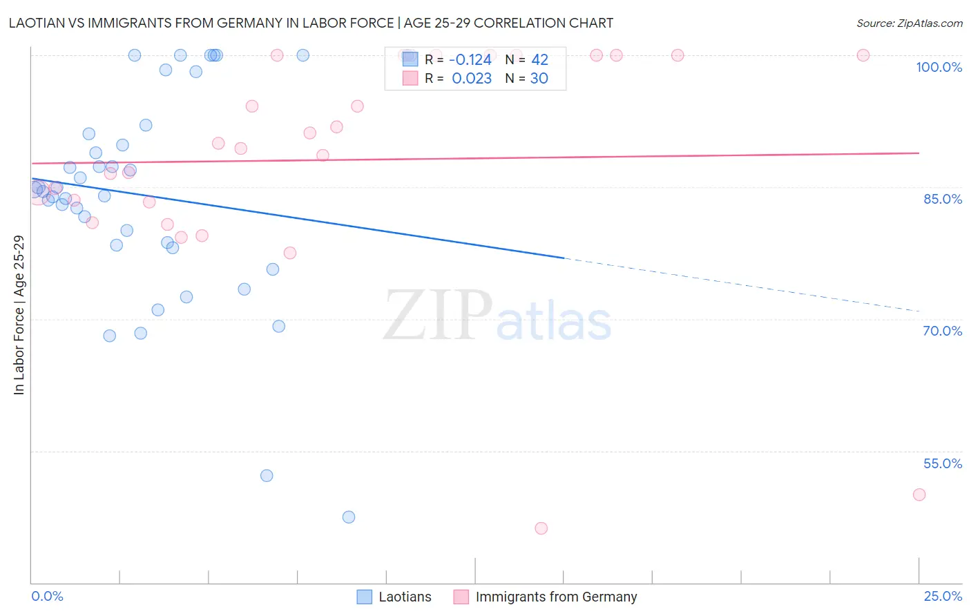 Laotian vs Immigrants from Germany In Labor Force | Age 25-29