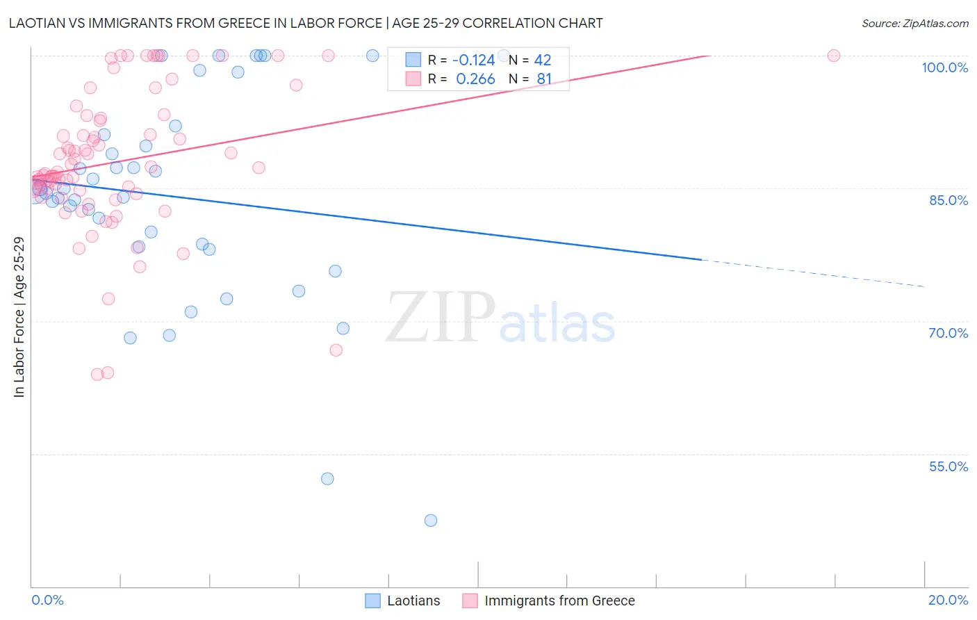 Laotian vs Immigrants from Greece In Labor Force | Age 25-29