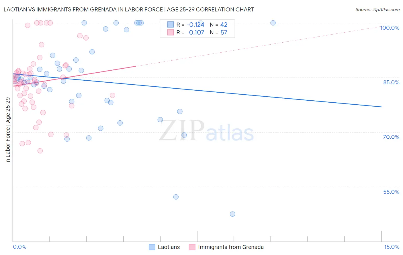 Laotian vs Immigrants from Grenada In Labor Force | Age 25-29
