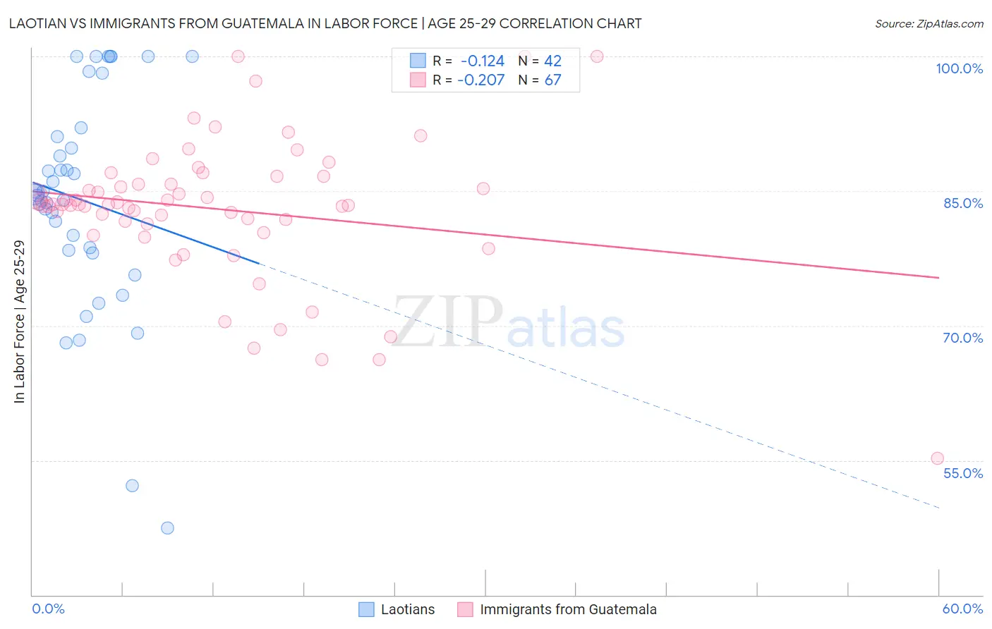 Laotian vs Immigrants from Guatemala In Labor Force | Age 25-29