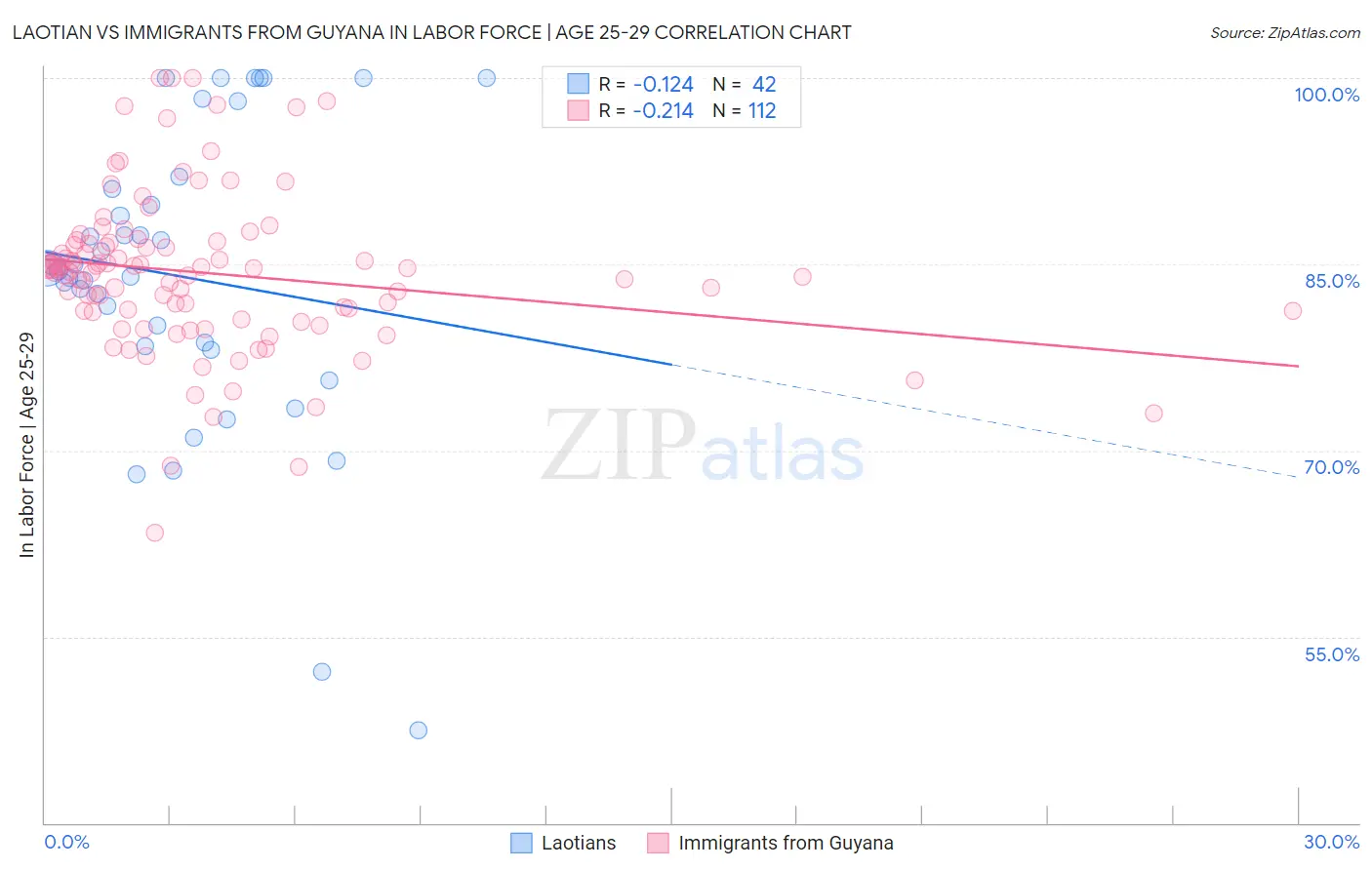 Laotian vs Immigrants from Guyana In Labor Force | Age 25-29
