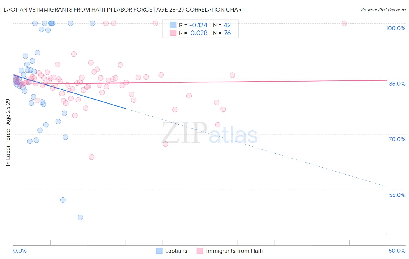 Laotian vs Immigrants from Haiti In Labor Force | Age 25-29