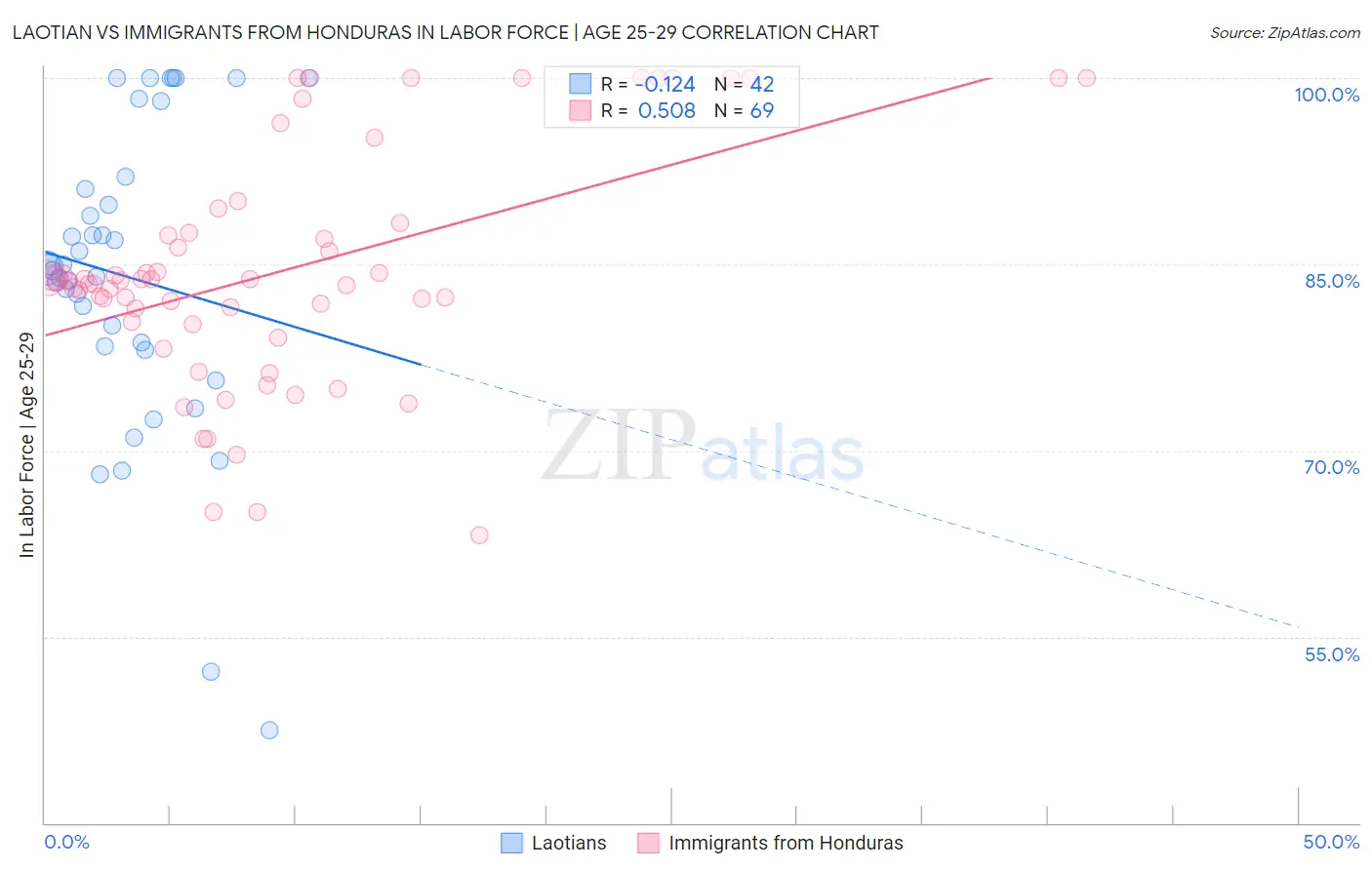 Laotian vs Immigrants from Honduras In Labor Force | Age 25-29