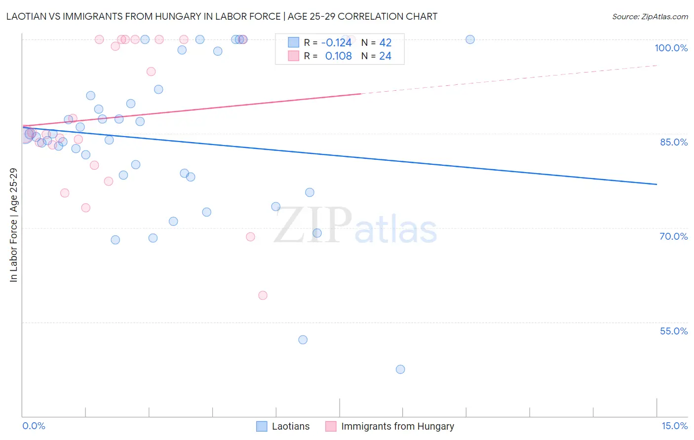 Laotian vs Immigrants from Hungary In Labor Force | Age 25-29