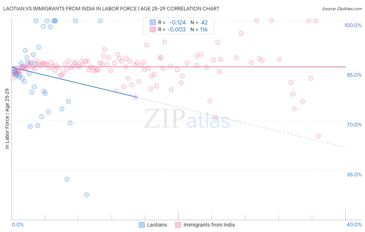 Laotian vs Immigrants from India In Labor Force | Age 25-29