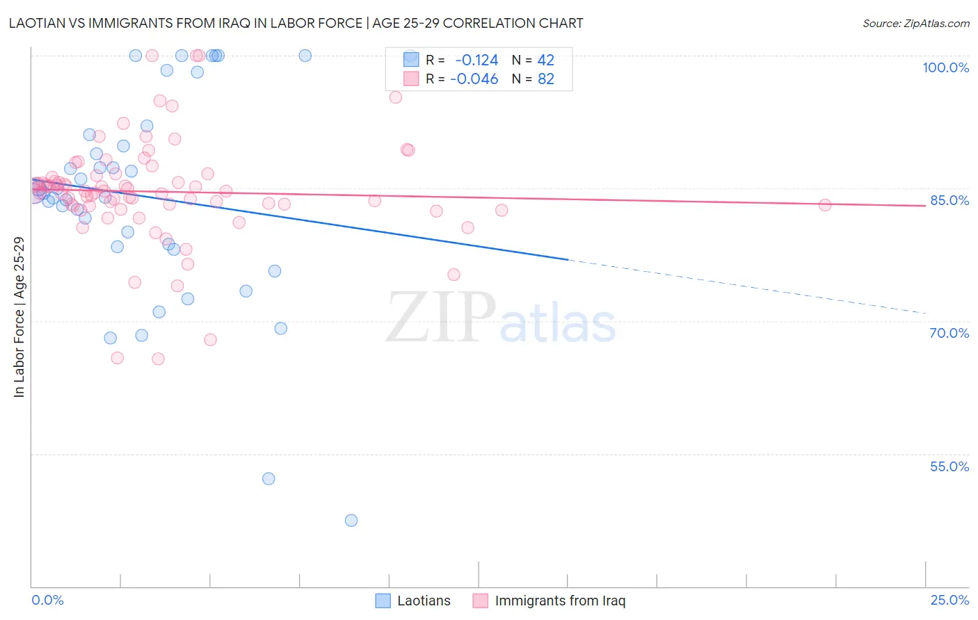 Laotian vs Immigrants from Iraq In Labor Force | Age 25-29